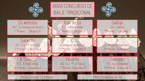 Resultados XXXVI Concurso de Baile Tradicional Xacarandaina
